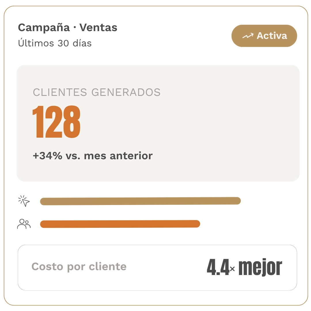 Panel de resultados de campaña de Meta Ads mostrando clientes generados, servicio de Real y Medio en Mérida, Yucatán.